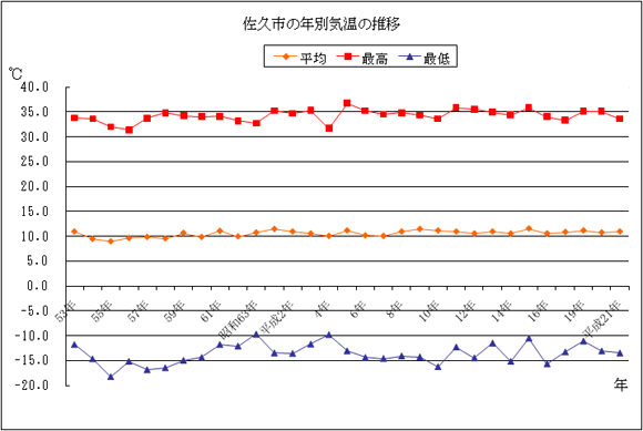 佐久市の年別気温の推移